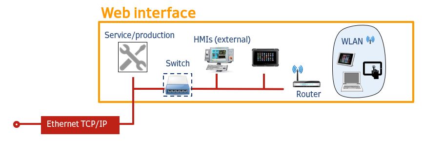 Web interface with components such as switches, routers, and Wi-Fi, connected via Ethernet TCP/IP. Display of HMIs and service/production.